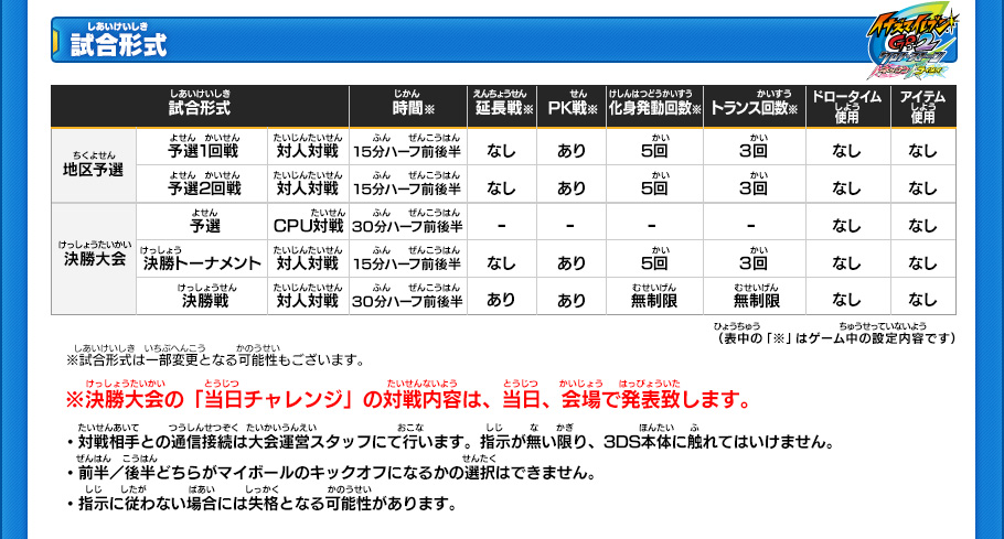 【試合形式】
地区予選
■予選1回戦
試合形式:対人対戦
時間※:15分ハーフ前後半
延長戦※:なし
PK戦※:あり
化身発動回数※:5回
トランス回数※:3回
ドロータイム使用:なし
アイテム使用:なし
 
■予選2回戦
試合形式:対人対戦
時間※:15分ハーフ前後半
延長戦※:なし
PK戦※:あり
化身発動回数※:5回
トランス回数※:3回
ドロータイム使用:なし
アイテム使用:なし
 
決勝大会
■予選
試合形式:CPU対戦
時間※:15分ハーフ前後半
延長戦※:なし
PK戦※:あり
化身発動回数※:5回
トランス回数※:3回
ドロータイム使用:なし
アイテム使用:なし
 
■決勝トーナメント
試合形式:対人対戦
時間※:15分ハーフ前後半
延長戦※:なし
PK戦※:あり
化身発動回数※:5回
トランス回数※:3回
ドロータイム使用:なし
アイテム使用:なし
 
■決勝戦
試合形式:対人対戦
時間※:30分ハーフ前後半
延長戦※:あり
PK戦※:あり
化身発動回数※:無制限
トランス回数※:無制限
ドロータイム使用:なし
アイテム使用:なし
※試合形式は一部変更となる可能性もございます。
※決勝大会の「当日チャレンジ」の対戦内容は、当日、会場で発表致します。
・対戦相手との通信接続は大会運営スタッフにて行います。指示が無い限り、3DS本体に触れてはいけません。
・前半/後半どちらがマイボールのキックオフになるかの選択はできません。
・指示に従わない場合には失格となる可能性があります。
（表中の「※」はゲーム中の設定内容です）