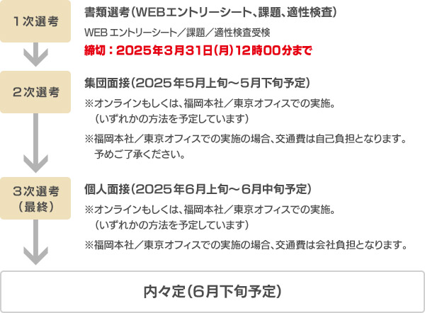 新卒採用の流れ／スケジュール