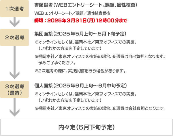 新卒採用の流れ／スケジュール